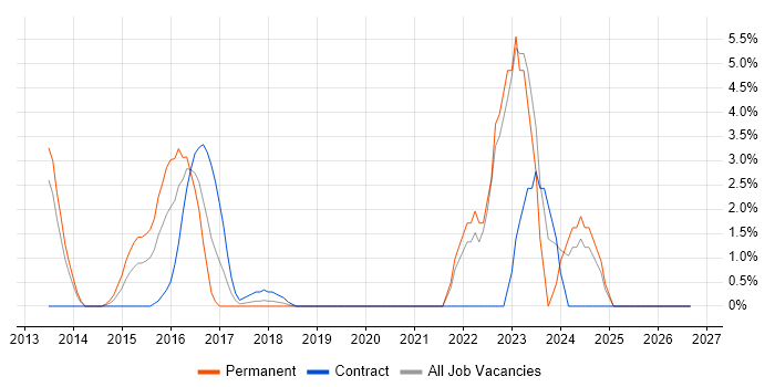 Risk Assessment job vacancy trend in Welwyn Garden City