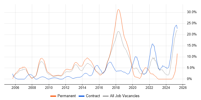 Job vacancy trend for Roadmaps in Welwyn Garden City