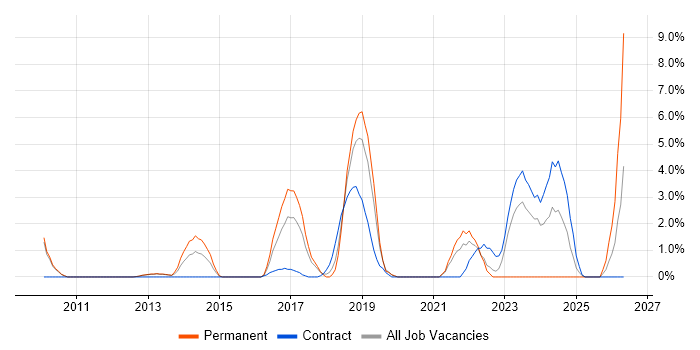 SaaS job vacancy trend in Welwyn Garden City