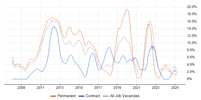 Job vacancy trend for Scrum in Welwyn Garden City Job vacancy trend for Scrum in Welwyn Garden City