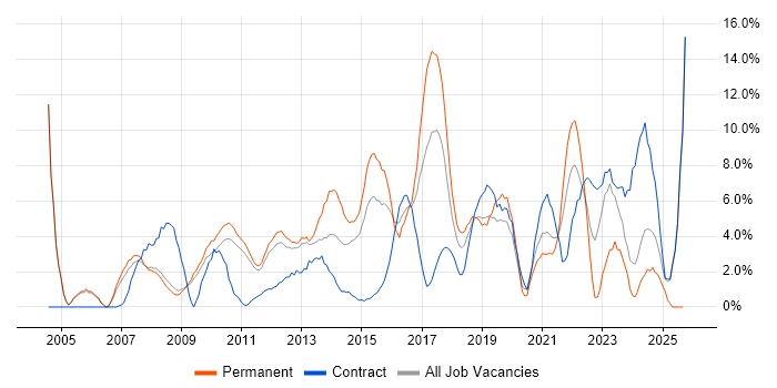SDLC job vacancy trend in Welwyn Garden City SDLC job vacancy trend in Welwyn Garden City