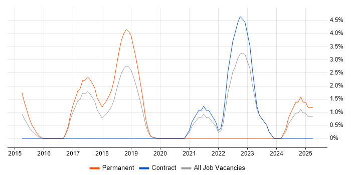 Job vacancy trend for Secure Coding in Welwyn Garden City Job vacancy trend for Secure Coding in Welwyn Garden City