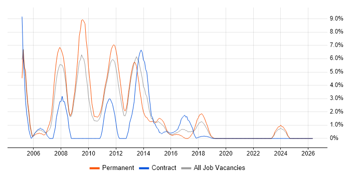 SEO job vacancy trend in Welwyn Garden City