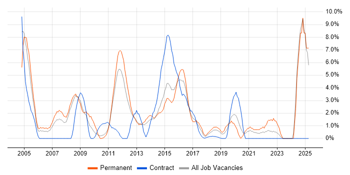 Job vacancy trend for Service Delivery in Welwyn Garden City