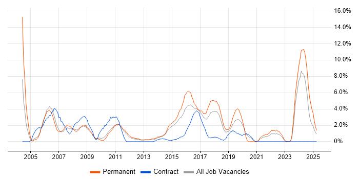 Job vacancy trend for Software Engineer in Welwyn Garden City