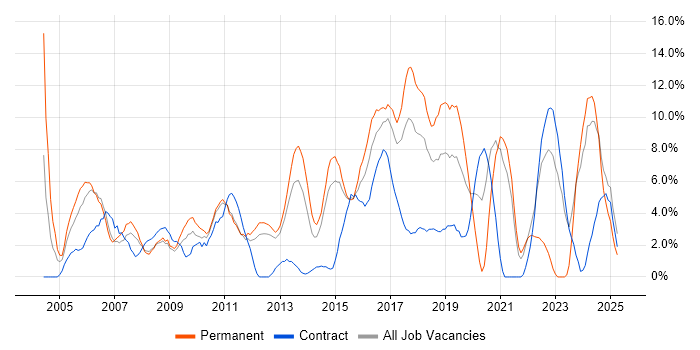 Job vacancy trend for Software Engineering in Welwyn Garden City Job vacancy trend for Software Engineering in Welwyn Garden City