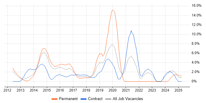 Job vacancy trend for SOLID in Welwyn Garden City Job vacancy trend for SOLID in Welwyn Garden City