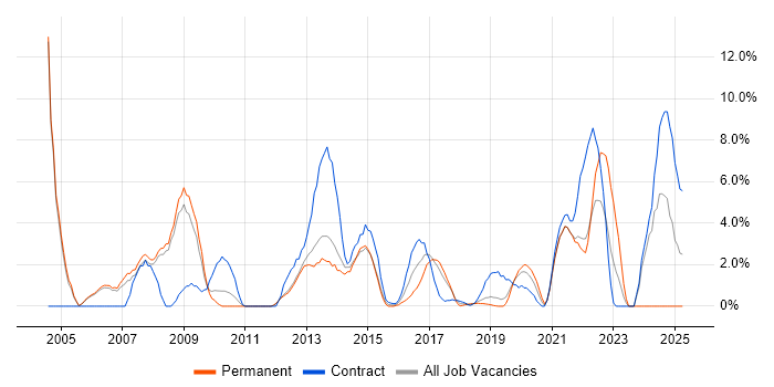 Job vacancy trend for Solutions Architect in Welwyn Garden City Job vacancy trend for Solutions Architect in Welwyn Garden City