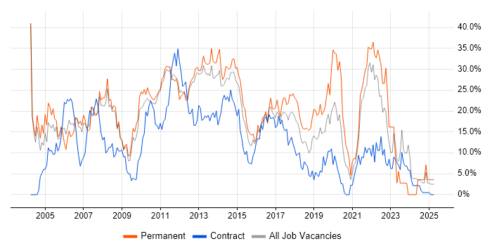 Job vacancy trend for SQL in Welwyn Garden City