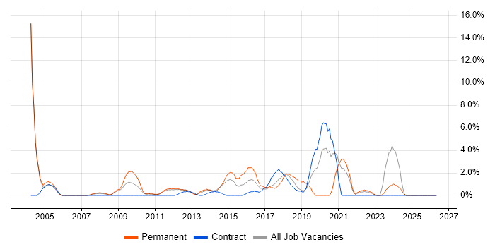 Statistics job vacancy trend in Welwyn Garden City