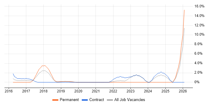Storytelling job vacancy trend in Welwyn Garden City