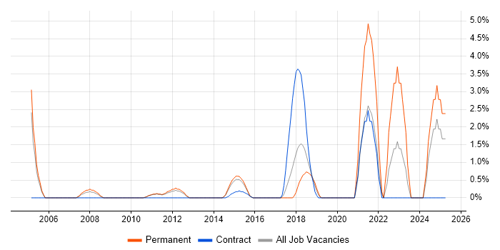 Job vacancy trend for Strategic Planning in Welwyn Garden City Job vacancy trend for Strategic Planning in Welwyn Garden City