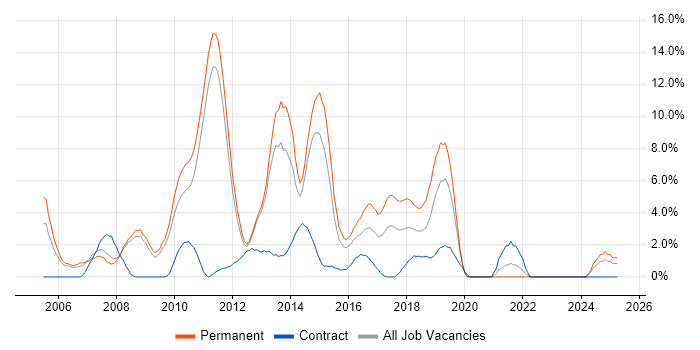 Job vacancy trend for T-SQL in Welwyn Garden City Job vacancy trend for T-SQL in Welwyn Garden City