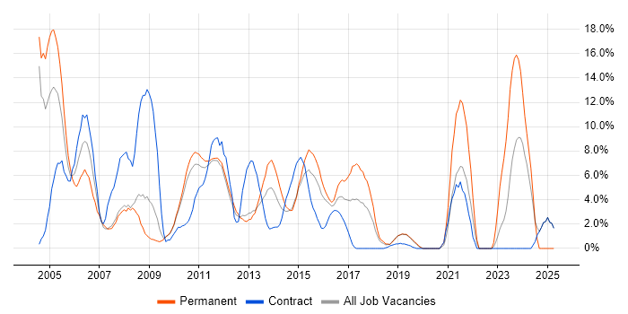 Job vacancy trend for Telecoms in Welwyn Garden City Job vacancy trend for Telecoms in Welwyn Garden City