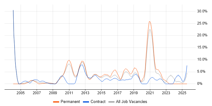 Job vacancy trend for Test Automation in Welwyn Garden City Job vacancy trend for Test Automation in Welwyn Garden City
