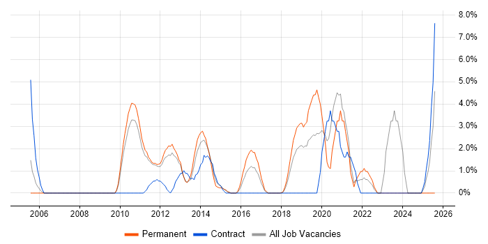 Job vacancy trend for Test Strategy in Welwyn Garden City Job vacancy trend for Test Strategy in Welwyn Garden City