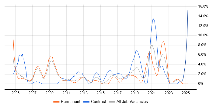 Job vacancy trend for Time Management in Welwyn Garden City Job vacancy trend for Time Management in Welwyn Garden City