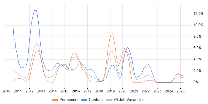 Job vacancy trend for Unit Testing in Welwyn Garden City Job vacancy trend for Unit Testing in Welwyn Garden City