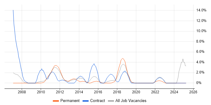 Job vacancy trend for Use Case in Welwyn Garden City