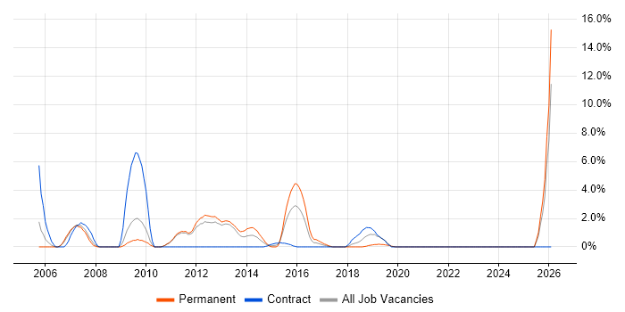 User-Centered Design (UCD) job vacancy trend in Welwyn Garden City