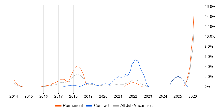 User Research job vacancy trend in Welwyn Garden City