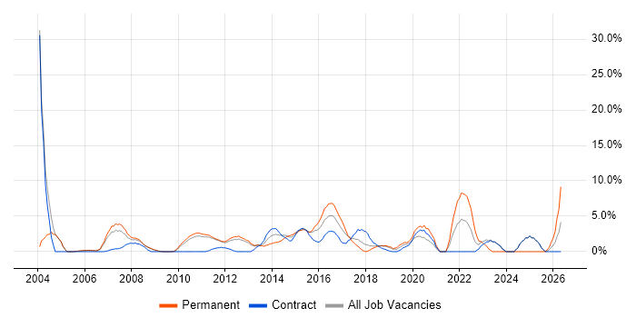 Validation job vacancy trend in Welwyn Garden City
