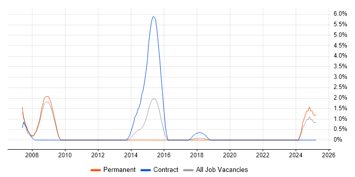 Job vacancy trend for Virtual Environments in Welwyn Garden City Job vacancy trend for Virtual Environments in Welwyn Garden City