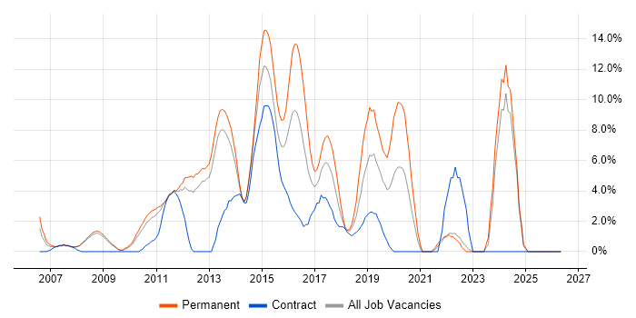 VMware Infrastructure job vacancy trend in Welwyn Garden City