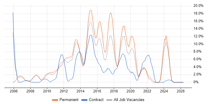 VMware job vacancy trend in Welwyn Garden City