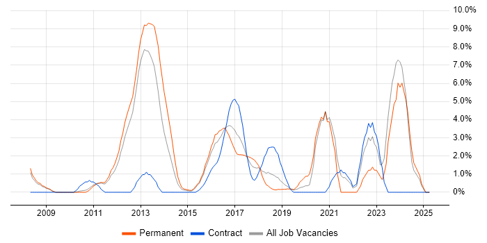 Job vacancy trend for Waterfall in Welwyn Garden City