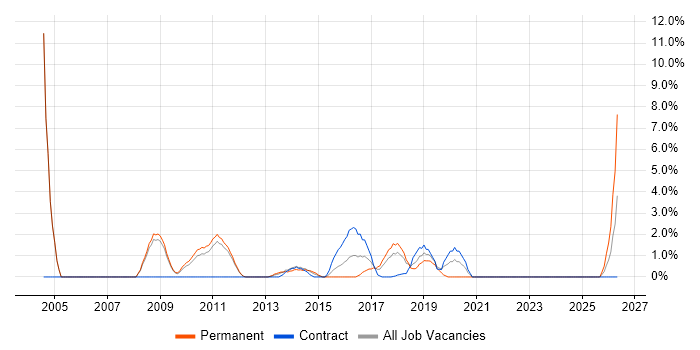 Wi-Fi job vacancy trend in Welwyn Garden City