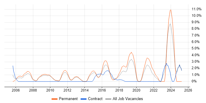 Job vacancy trend for Wireless in Welwyn Garden City Job vacancy trend for Wireless in Welwyn Garden City