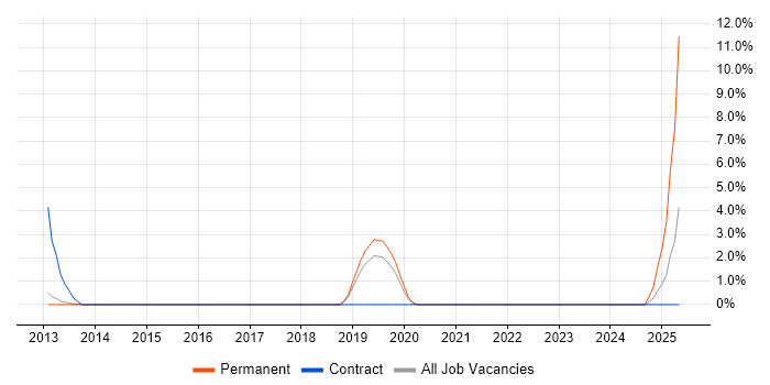 Job vacancy trend for WordPress Developer in Welwyn Garden City