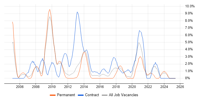 Job vacancy trend for Workflow in Welwyn Garden City Job vacancy trend for Workflow in Welwyn Garden City