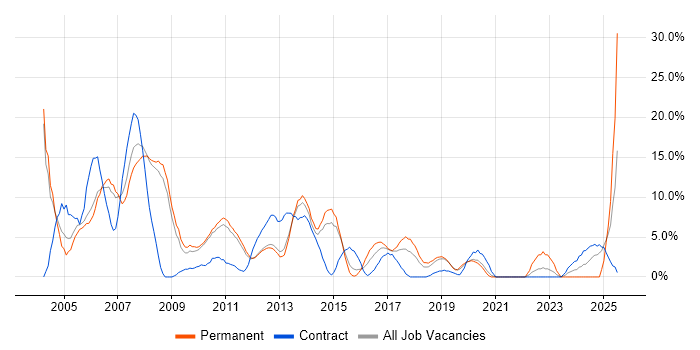 Job vacancy trend for XML in Welwyn Garden City