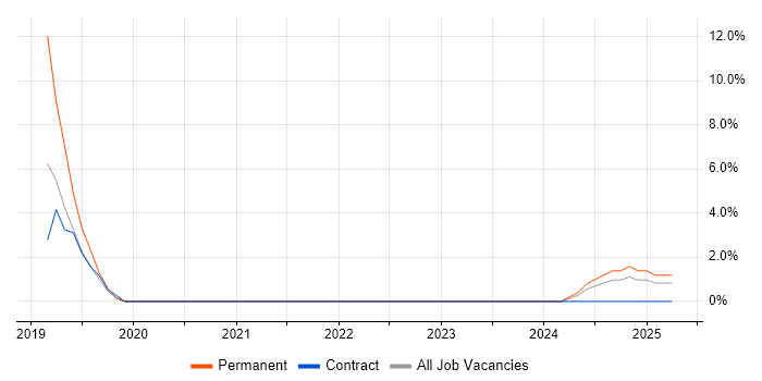 Job vacancy trend for xUnit.net in Welwyn Garden City Job vacancy trend for xUnit.net in Welwyn Garden City