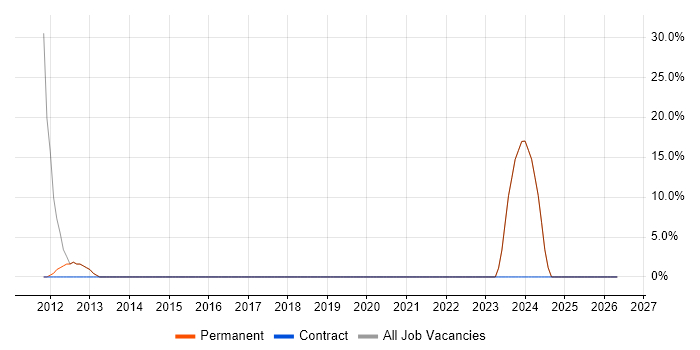ASP.NET MVC job vacancy trend in Welwyn
