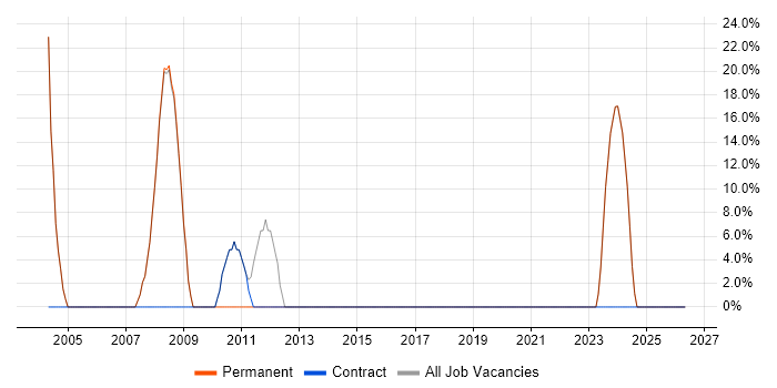 ASP.NET job vacancy trend in Welwyn