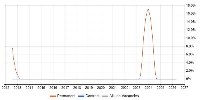 BDD job vacancy trend in Welwyn