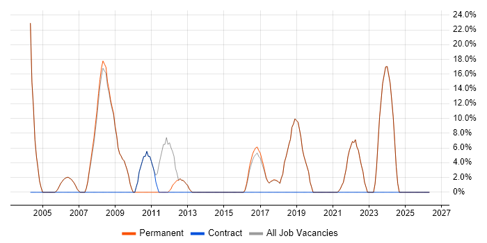C# job vacancy trend in Welwyn