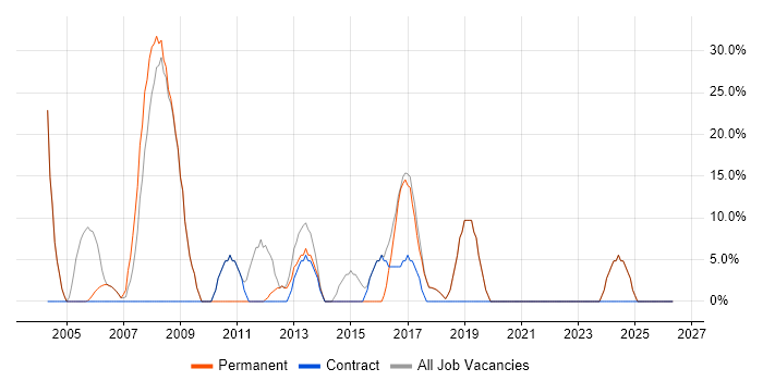Developer job vacancy trend in Welwyn