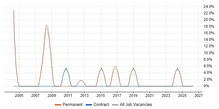 .NET Developer job vacancy trend in Welwyn