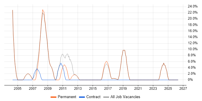 .NET job vacancy trend in Welwyn
