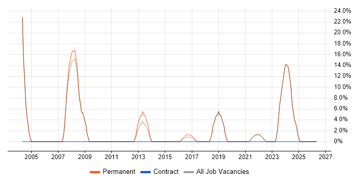 HTML job vacancy trend in Welwyn