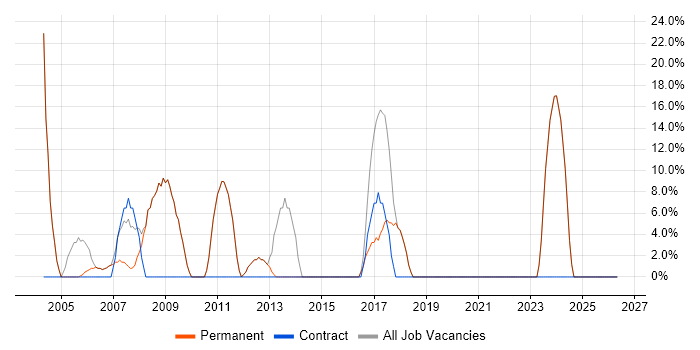 Microsoft job vacancy trend in Welwyn