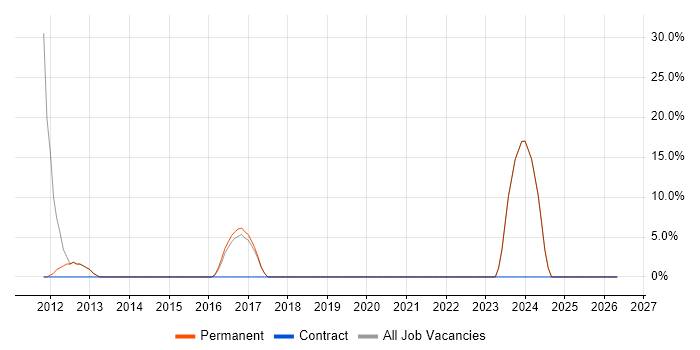 MVC job vacancy trend in Welwyn