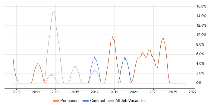 Scrum job vacancy trend in Welwyn