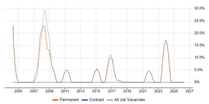 SQL Server job vacancy trend in Welwyn