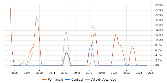 SQL job vacancy trend in Welwyn