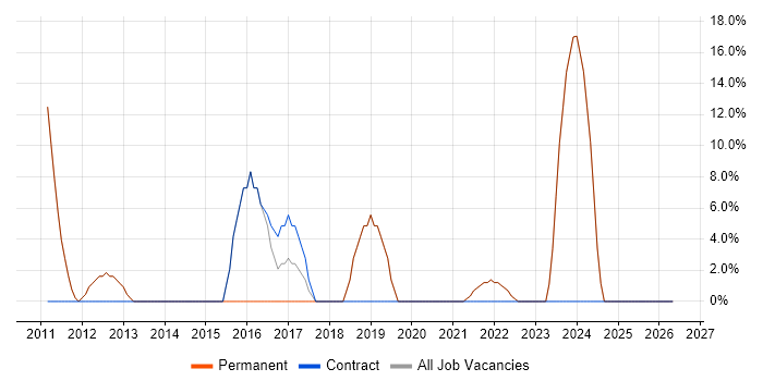 TDD job vacancy trend in Welwyn